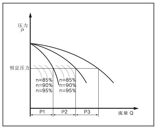 箱式管網(wǎng)疊壓變頻供水設備變頻范圍 箱式管網(wǎng)疊壓變頻供水設備變頻范圍
