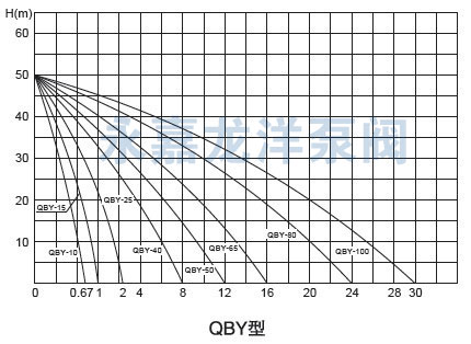 QBY不銹鋼氣動(dòng)隔膜泵型曲線(xiàn)圖 QBY不銹鋼氣動(dòng)隔膜泵型曲線(xiàn)圖