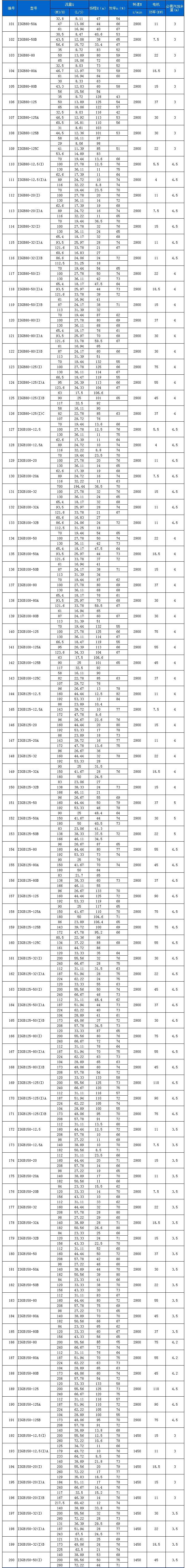 ISGB型便拆立式管道離心泵性能參數